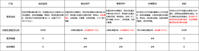 蛋白质部分